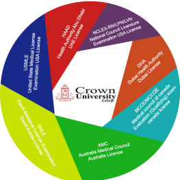 International Licensing Examinations Nclex Rn Lpn Lvn Dha Haad Usmle Smle Mccee Moh Mrcp Amc Welcome To Crown University College Official Website